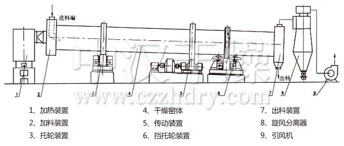回转滚筒干燥机 回转滚筒干燥机