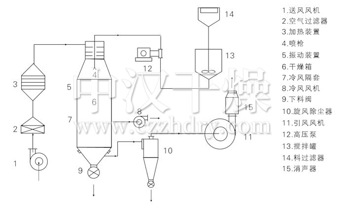 压力式喷雾干燥机结构示意图 压力式喷雾干燥机结构示意图