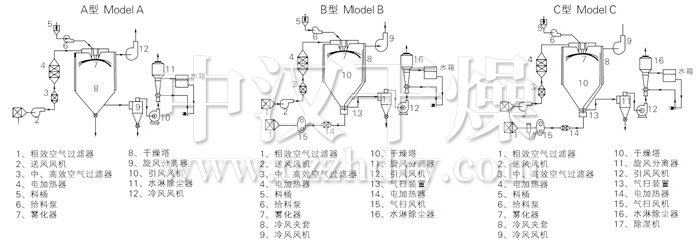 中药浸膏喷雾干燥机结构示意图 中药浸膏喷雾干燥机结构示意图